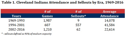 Table 1 - Indians Attendance by Era